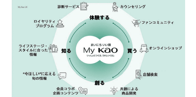 花王の新プラットフォーム『My Kao』が実現する4つの機能