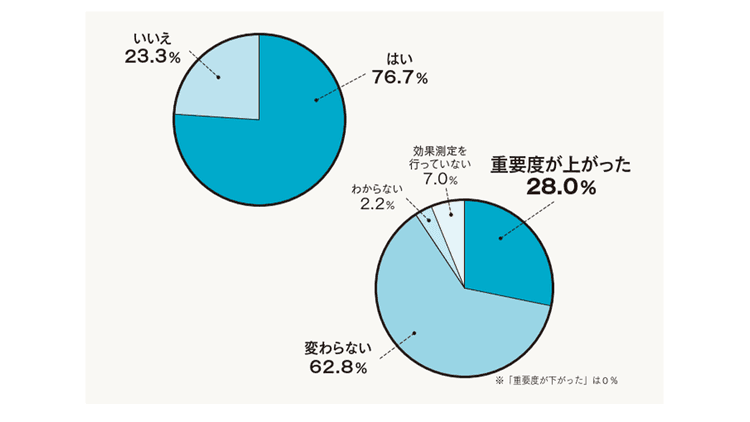 広報における効果測定 指標や結果の活用に変化は?