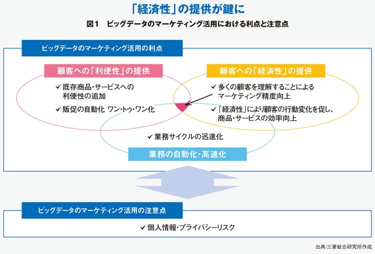 「個客」に合わせた経済性を提供できるか? ビッグデータ活用の勘所