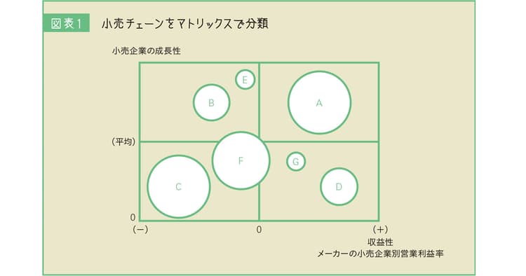大規模小売チェーンにメーカーはどう向かい合うべきか