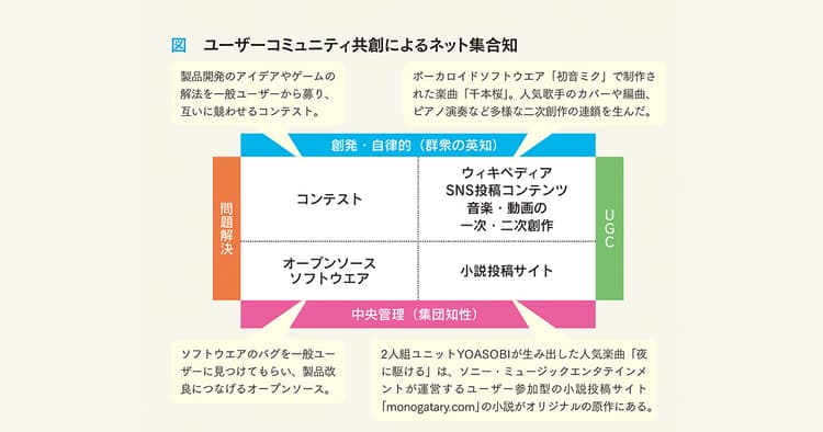 ネット集合知から生み出される成果とその活用方法は?