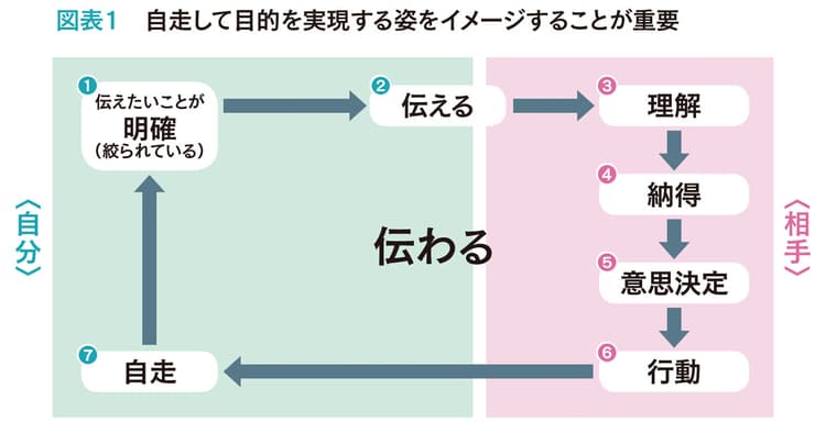 「自分ごと」「伝わるメカニズム」「シンプル」化でアイデアが伝わる