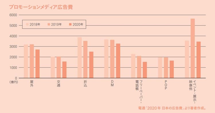 コロナ禍の「日本の広告費」プロモーションメディアは苦戦も