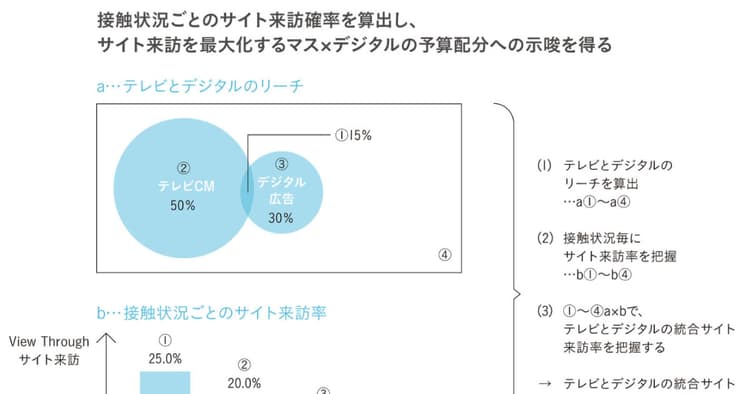 ファーストパーティ・データ同士の掛け合わせで価値の高いセカンドパーティ・データを