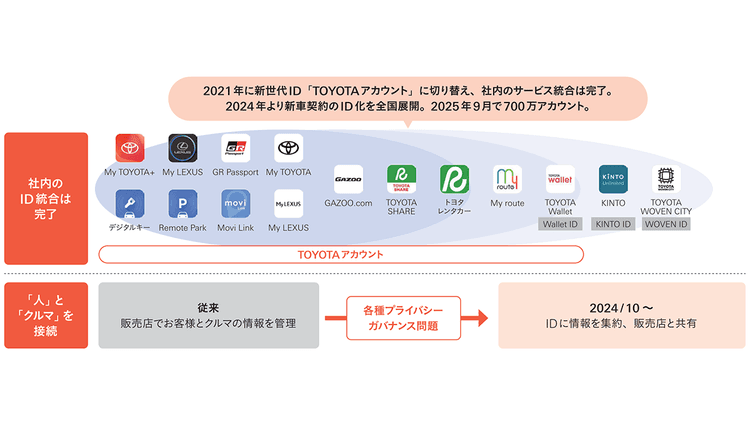 トヨタとJR東日本のデータ活用戦略 企業の新たな需要創出とデジタル活用