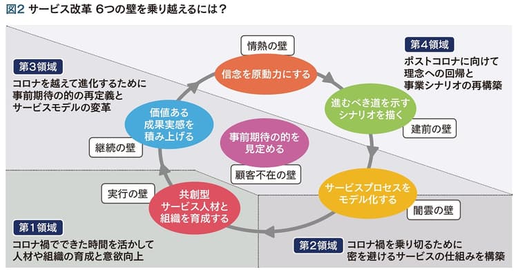 ポストコロナを見据えた店舗型サービスの変革 「6つの壁」を乗り越えるには?