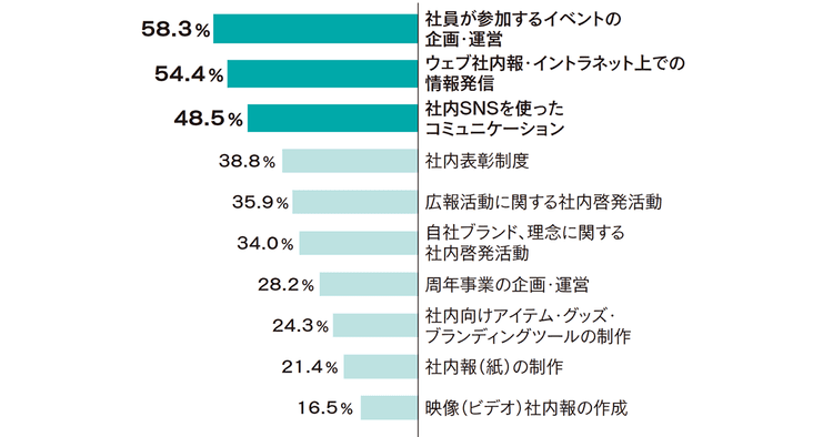 広報・PRに関する調査2025:「インターナルコミュニケーション」行動変容への繋げ方に課題