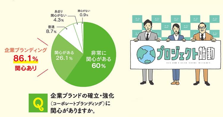 ブランド価値や非財務情報開示は 関心だけでなく実施の段階へ