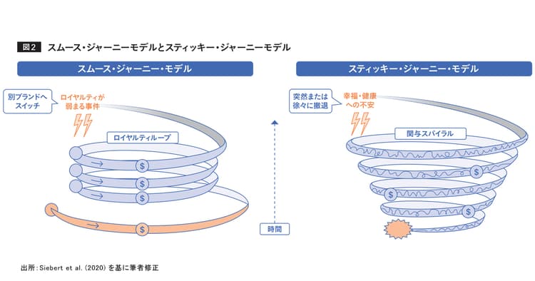 デジタル時代の顧客経験とブランド構築