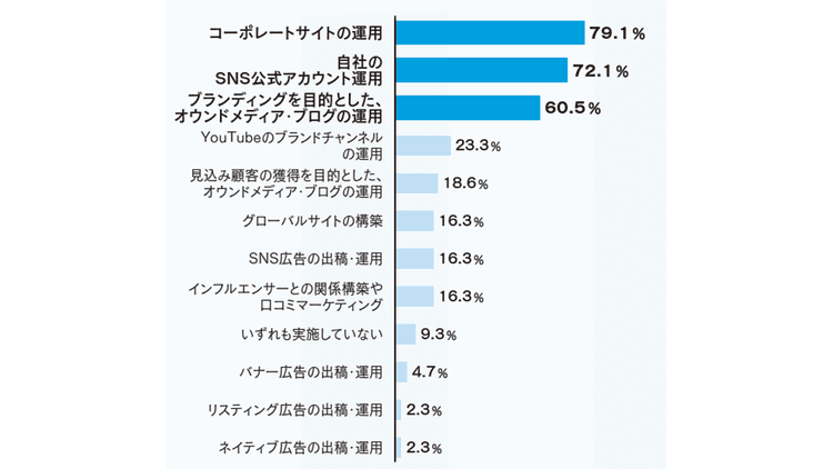 採用やブランディングに効くデジタル媒体 多彩なツールを使ってメッセージを発信