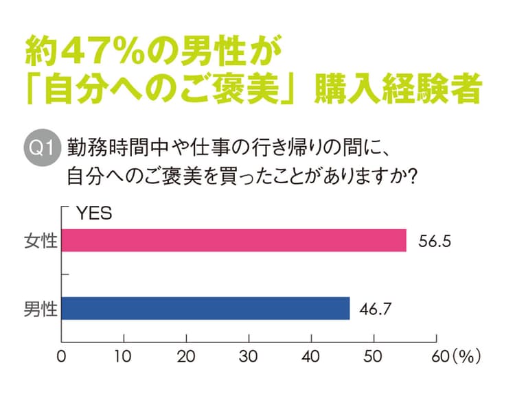 働く男性の約47%が「自分へのご褒美」購入経験あり