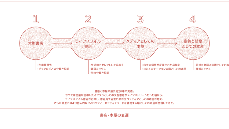 ブックカルチャークロニクル 「本のある場」の変容と行く末