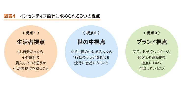 購買体験を最大化する!インセンティブの基本とその役割
