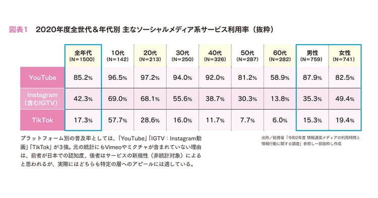 YouTube、TikTok、ミクチャ・・・動画投稿プラットフォーム別の使い分けは?