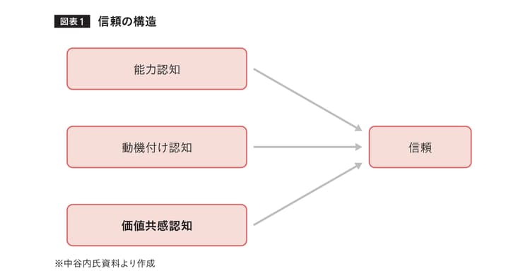 この組織に任せて安心!と思えるのはなぜ? 社会心理学で読み解く信頼形成
