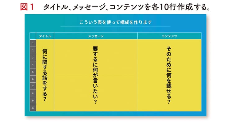 「要するに」が魔法の言葉 スライドは『メッセージ』を伝える
