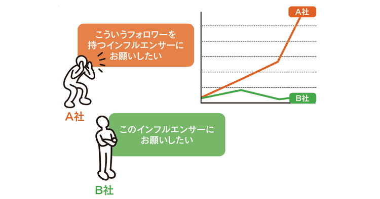 オリエンの勝ちパターンとは インフルエンサーの先の“フォロワー”を巻き込むために