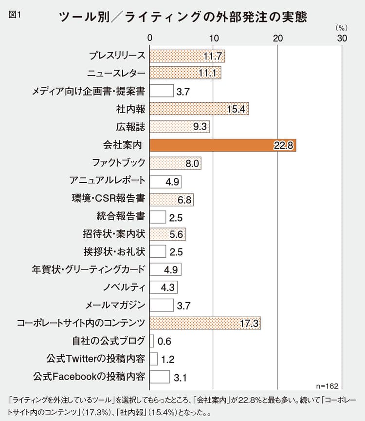 外部ライターへの発注、成否はオリエンテーションで8割決まる