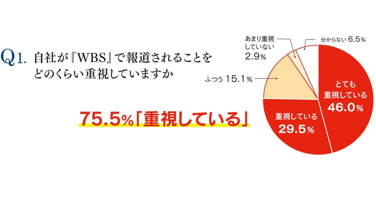 読者調査「広報パーソンはテレビ東京とどう向き合っている?」