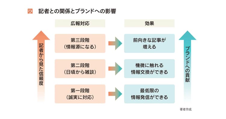記者との関係は報道にどう影響?前向き記事を増やす信頼獲得法