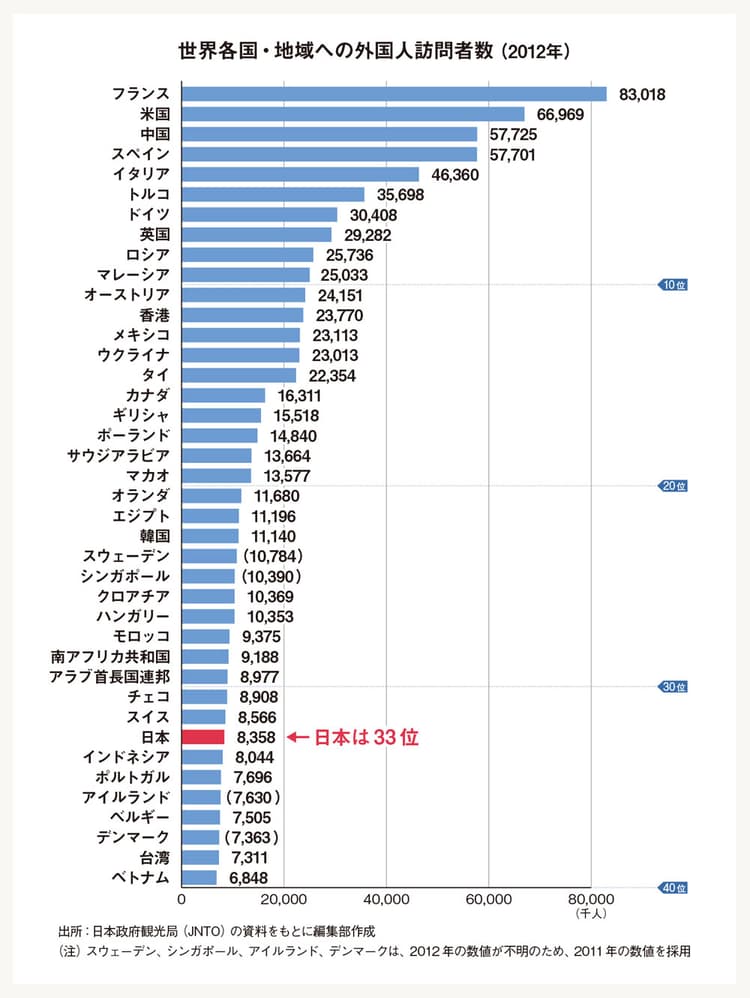 訪日観光客を2倍、2000万人にするための切り札は?