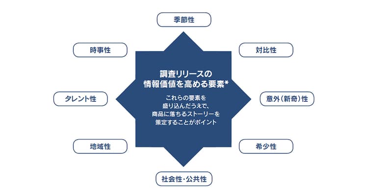 増え続ける調査リリース 情報価値を高めるには?