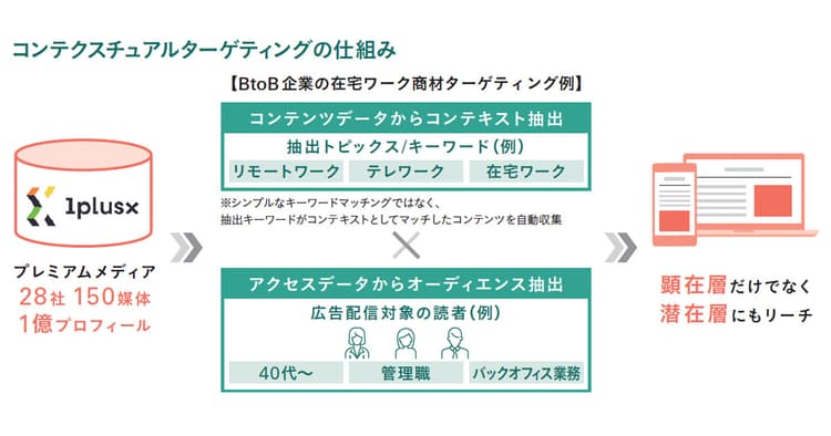 ユニファイドコマース視点のデータ活用