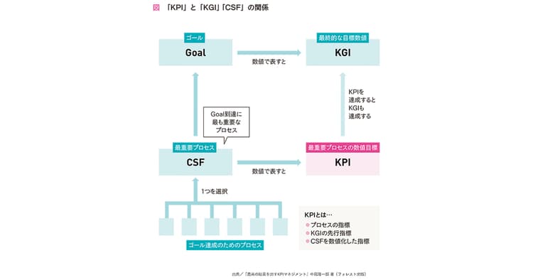 KPIとは現在地を把握する指標 理解しやすい「シンプル」さが鍵