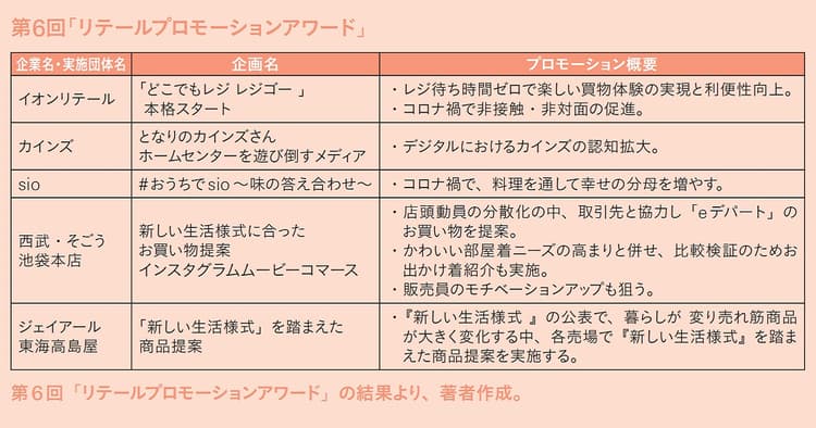 リテールプロモーションアワードの受賞結果が発表 コロナ禍に成功するプロモーションの第5原則とは