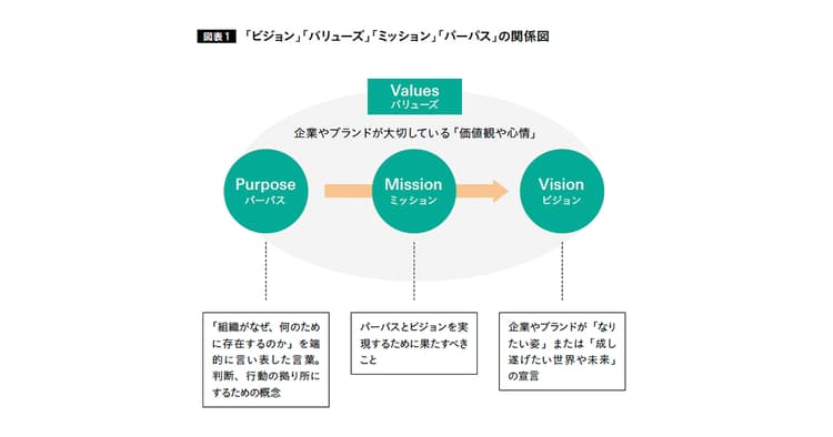 ウソが見破られる時代 自分の言葉で語られたパーパスだけが生き残る
