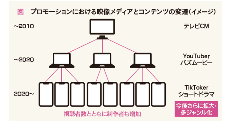 動画の民主化は販促領域にも 目利きユーザーの指を止める縦型コンテンツの共通項
