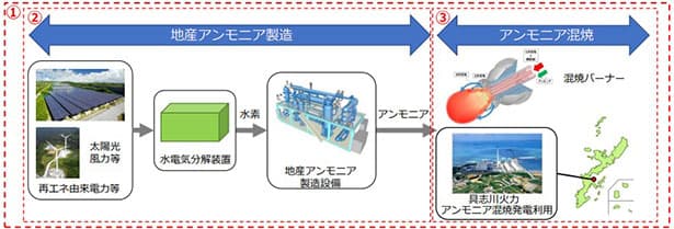 沖縄電力・川重ら、沖縄で「クリーン燃料アンモニア地産地消」の導入調査