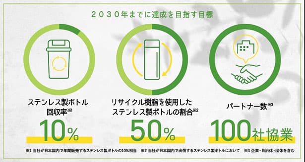 タイガー魔法瓶、使用済みステンレスボトルの回収率10%へ 30年までに