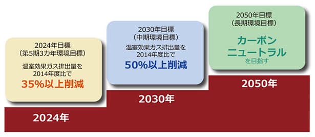 日清紡HD、2050年CN・2030年GHG排出量半減へ