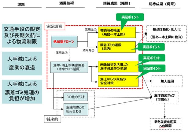 山形の離島でスマートアイランド推進実証調査 帆船型ドローン活用