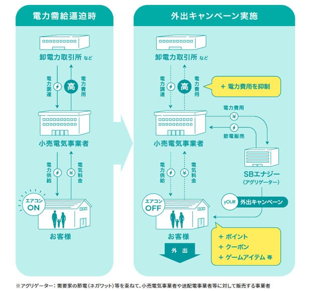 ENEOS・東急ら、アプリを通じた行動変容型DR実証 参加者募集