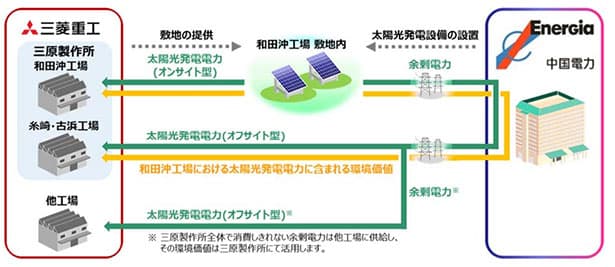 三菱重工と中国電、1万kW級の太陽光発電新設 三原製作所100%再エネ化
