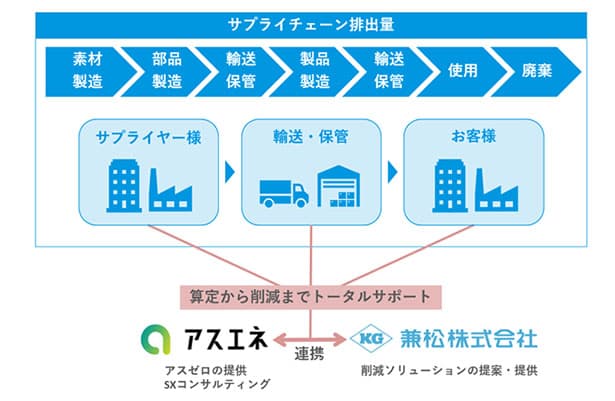 兼松・アスエネ、CO2排出量削減クラウドサービスの提供で協業