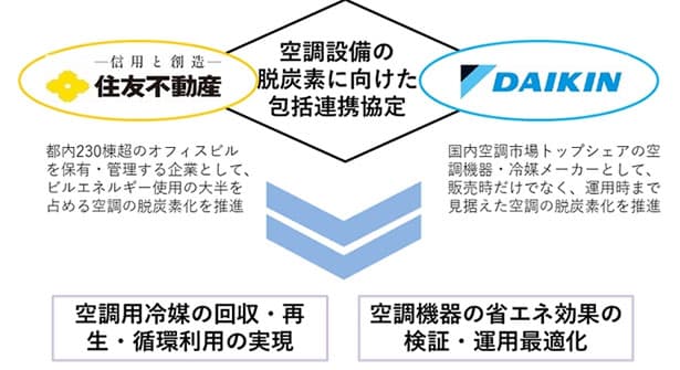 住友不動産とダイキン、空調設備の脱炭素へ包括連携協定