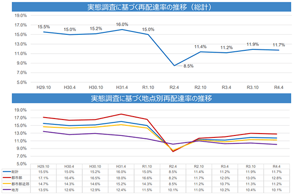4月の宅配便「再配達」率は約11.7% 都市部で高い傾向に