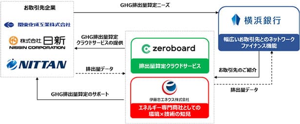 伊藤忠エネクス・横浜銀行、GHG排出量の「見える化」支援サービス開始