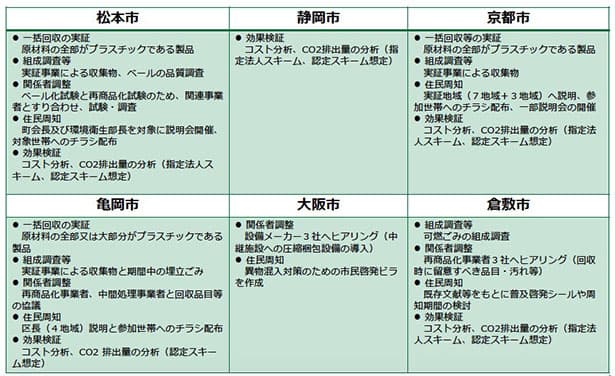 環境省、プラ資源循環の実証結果公表「一括回収はCO2削減に効果あり」