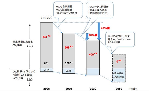 日本コークス工業、30年CO2削減目標を設定 20年比20%以上削減へ