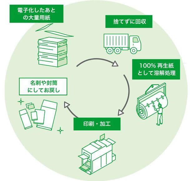 キンコーズ、紙資源の循環サービス開始 電子化後の紙文書を廃棄せず再利用