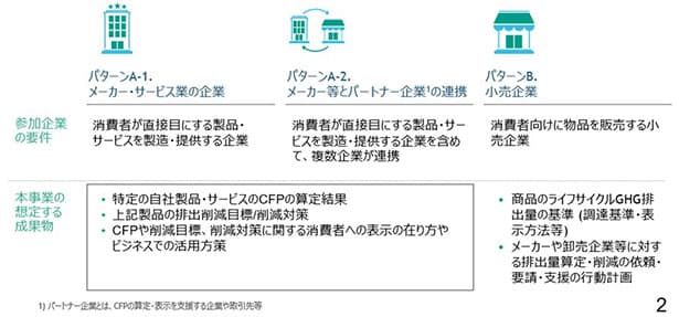 製品・サービスのカーボンフットプリント算定・活用へ モデル事業の募集開始