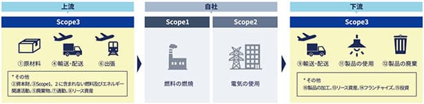 ANA、SAFで出張時のCO2排出削減 伊藤忠・野村HDなど4社が参画