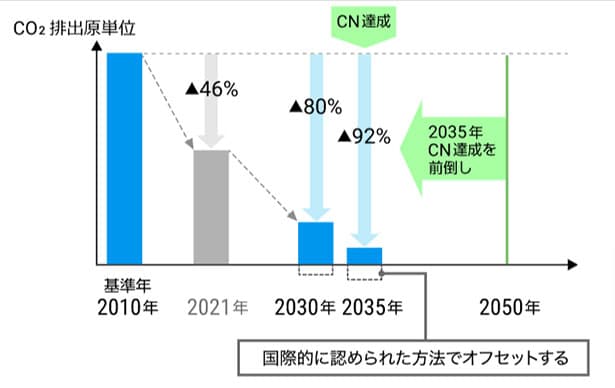 ヤマハ発動機、自社工場でのカーボンニュートラル達成を2035年に前倒し