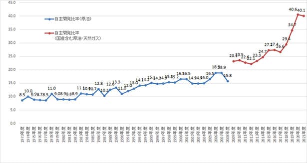 2021年度、日本の石油・天然ガス自主開発比率は40.1% 経産省