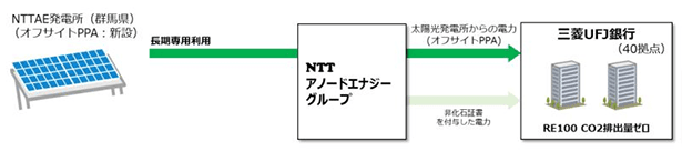 三菱UFJ銀行、NTT-AEとオフサイトPPA契約 新設太陽光発電を活用