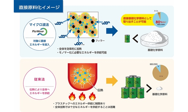 昭和電工、使用済みプラをマイクロ波でケミカルリサイクル 共同開発を開始